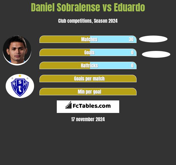 Daniel Sobralense vs Eduardo h2h player stats