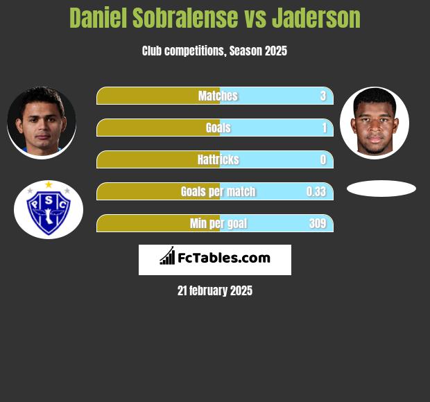 Daniel Sobralense vs Jaderson h2h player stats