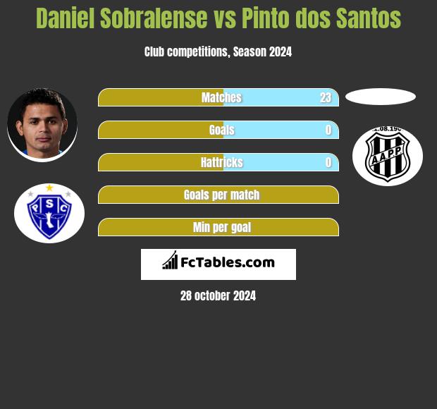 Daniel Sobralense vs Pinto dos Santos h2h player stats