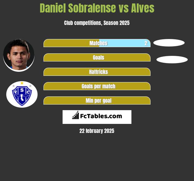 Daniel Sobralense vs Alves h2h player stats