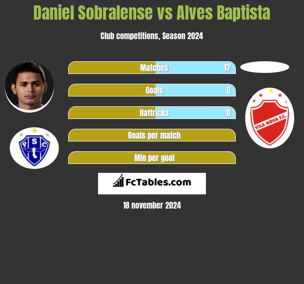 Daniel Sobralense vs Alves Baptista h2h player stats