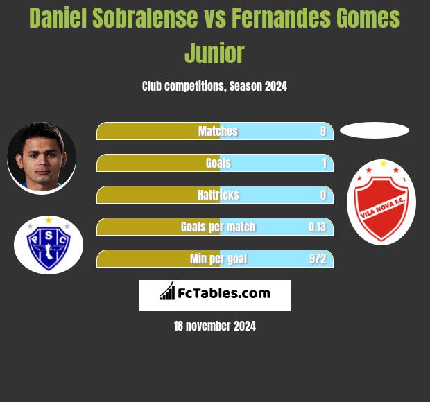 Daniel Sobralense vs Fernandes Gomes Junior h2h player stats