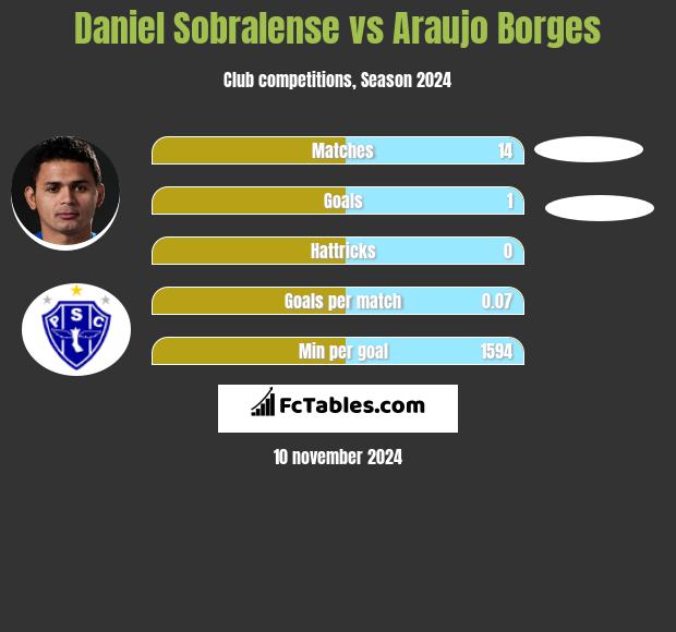 Daniel Sobralense vs Araujo Borges h2h player stats