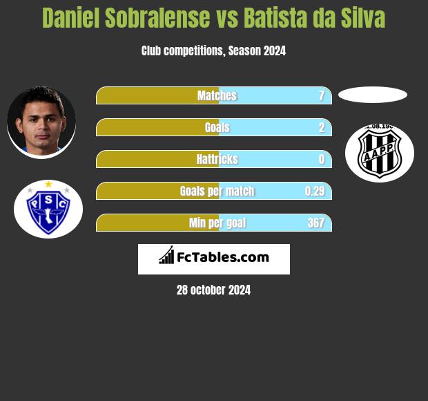 Daniel Sobralense vs Batista da Silva h2h player stats