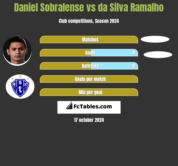 Daniel Sobralense vs da Silva Ramalho h2h player stats