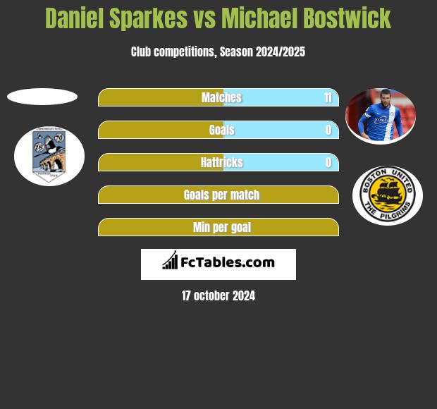 Daniel Sparkes vs Michael Bostwick h2h player stats