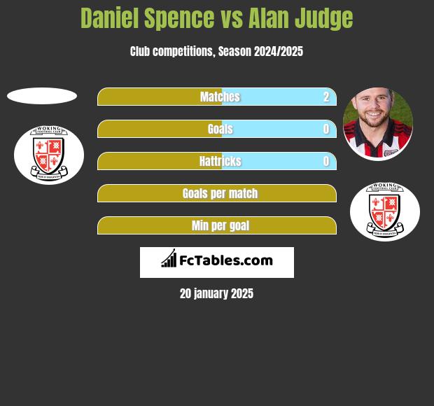 Daniel Spence vs Alan Judge h2h player stats