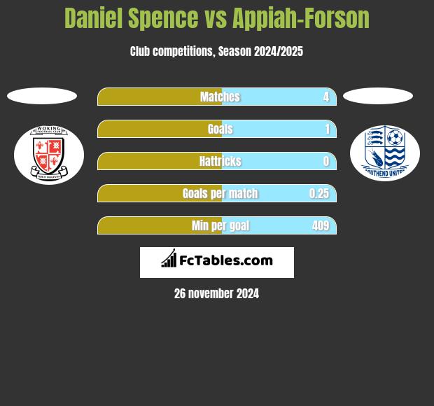 Daniel Spence vs Appiah-Forson h2h player stats