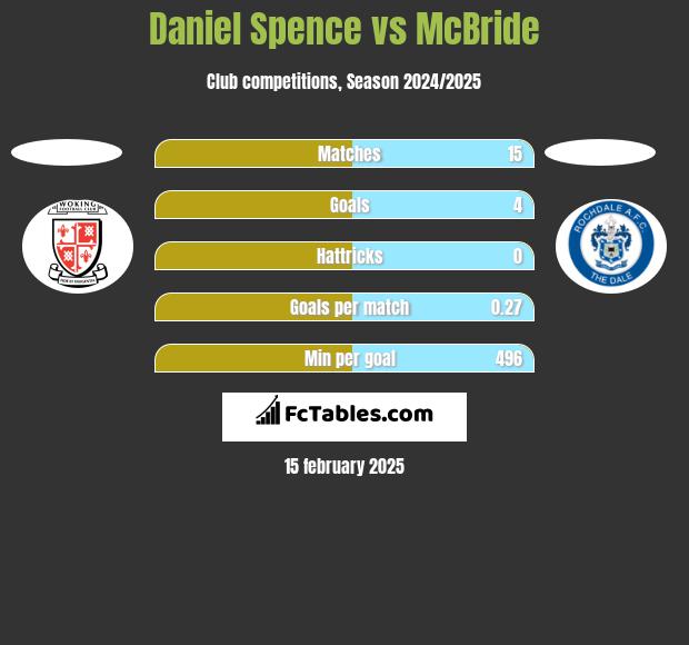 Daniel Spence vs McBride h2h player stats