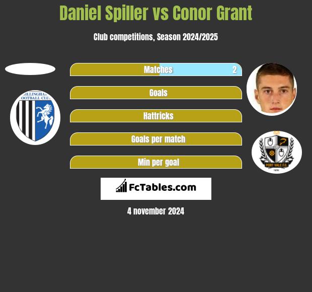 Daniel Spiller vs Conor Grant h2h player stats