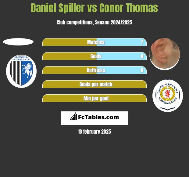 Daniel Spiller vs Conor Thomas h2h player stats