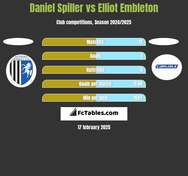 Daniel Spiller vs Elliot Embleton h2h player stats