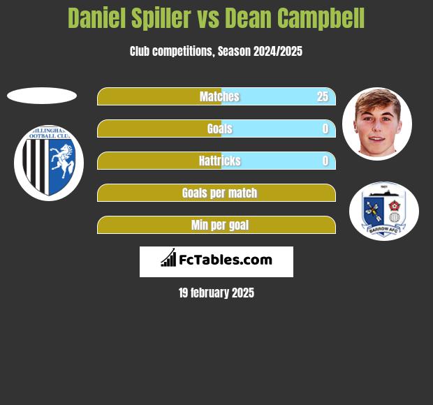 Daniel Spiller vs Dean Campbell h2h player stats