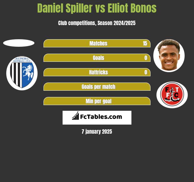 Daniel Spiller vs Elliot Bonos h2h player stats