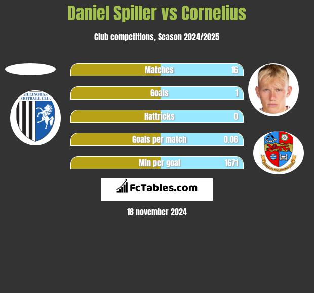 Daniel Spiller vs Cornelius h2h player stats