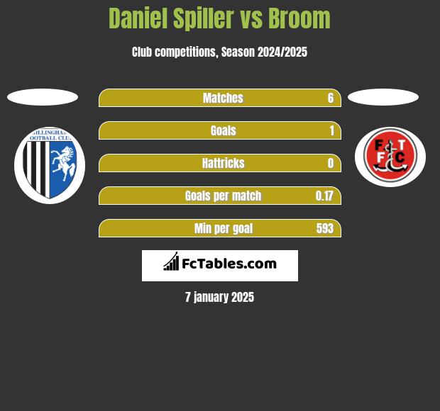 Daniel Spiller vs Broom h2h player stats