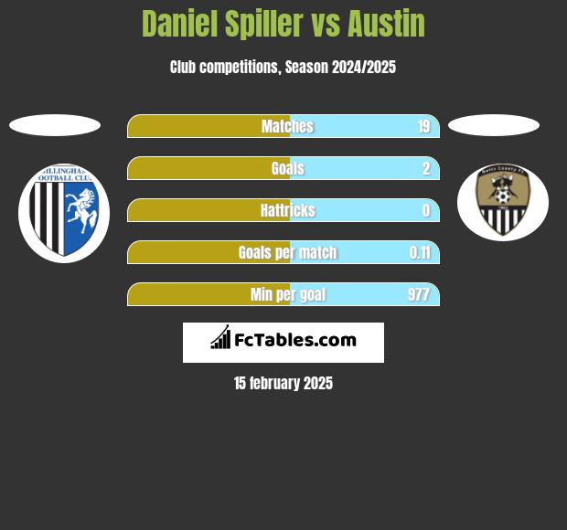 Daniel Spiller vs Austin h2h player stats