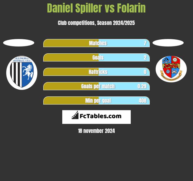 Daniel Spiller vs Folarin h2h player stats