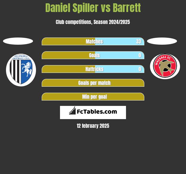 Daniel Spiller vs Barrett h2h player stats