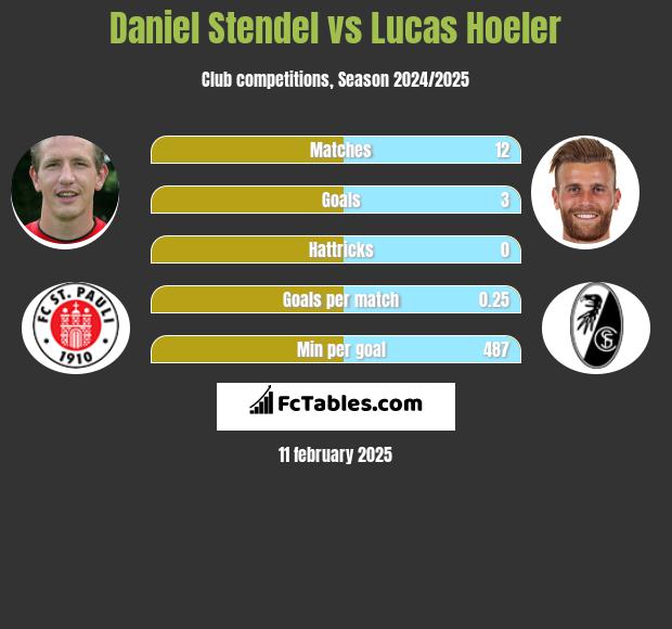 Daniel Stendel vs Lucas Hoeler h2h player stats