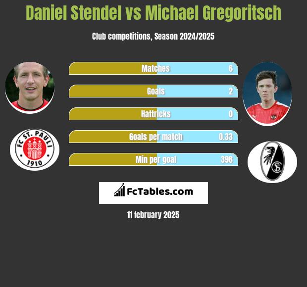 Daniel Stendel vs Michael Gregoritsch h2h player stats