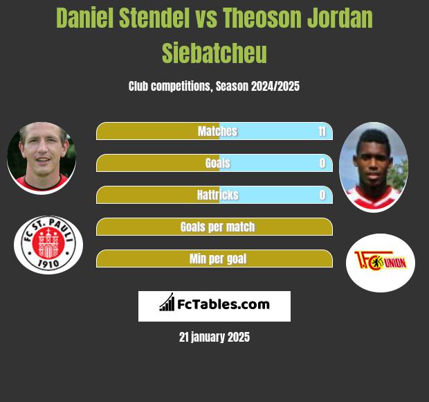 Daniel Stendel vs Theoson Jordan Siebatcheu h2h player stats