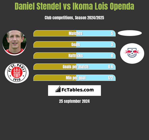 Daniel Stendel vs Ikoma Lois Openda h2h player stats