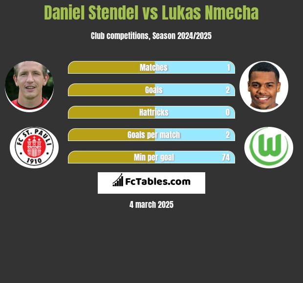 Daniel Stendel vs Lukas Nmecha h2h player stats