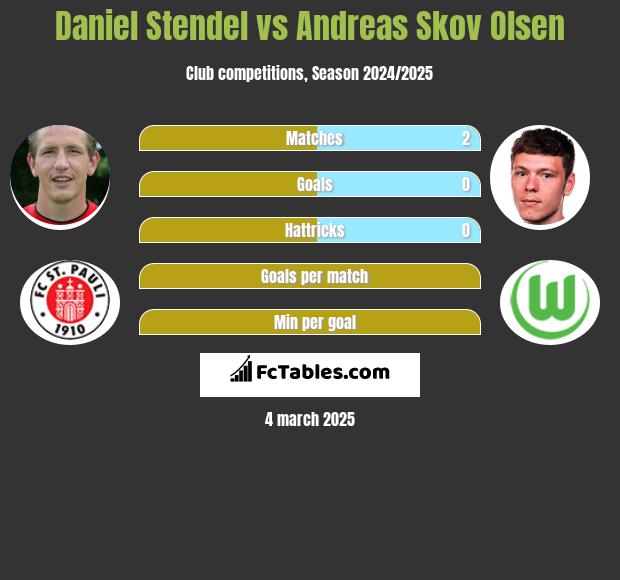 Daniel Stendel vs Andreas Skov Olsen h2h player stats