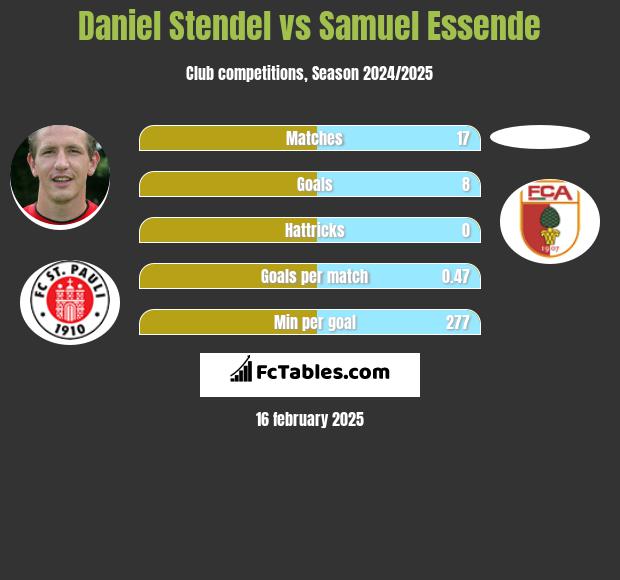 Daniel Stendel vs Samuel Essende h2h player stats