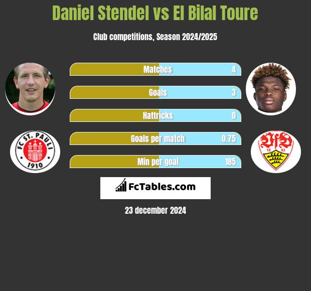 Daniel Stendel vs El Bilal Toure h2h player stats