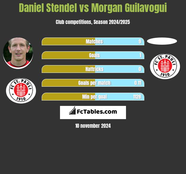 Daniel Stendel vs Morgan Guilavogui h2h player stats