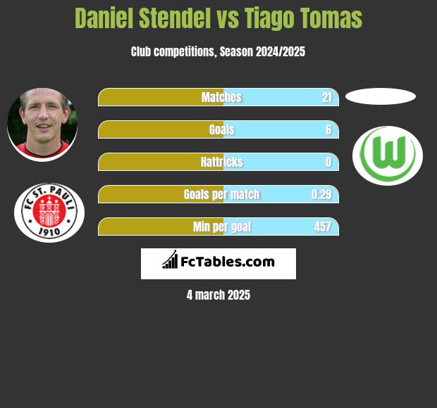 Daniel Stendel vs Tiago Tomas h2h player stats