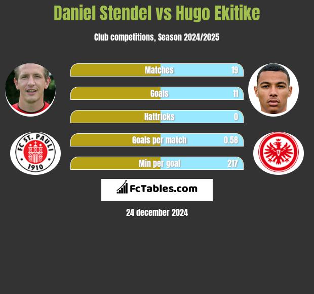 Daniel Stendel vs Hugo Ekitike h2h player stats