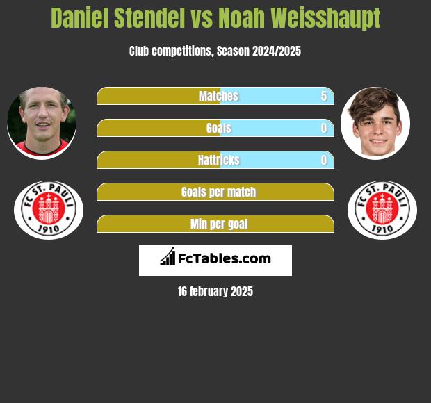 Daniel Stendel vs Noah Weisshaupt h2h player stats