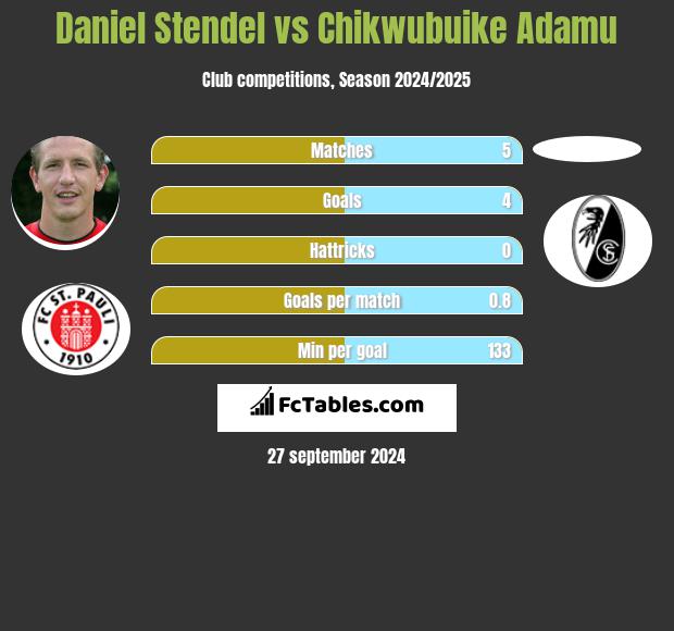 Daniel Stendel vs Chikwubuike Adamu h2h player stats