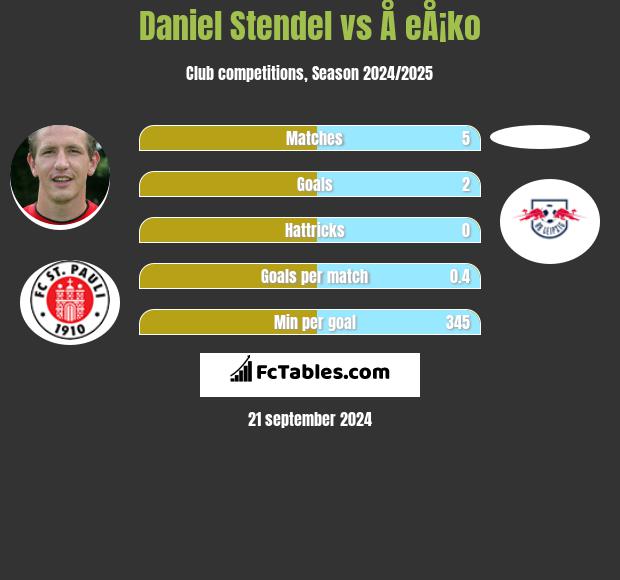 Daniel Stendel vs Å eÅ¡ko h2h player stats