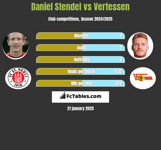 Daniel Stendel vs Vertessen h2h player stats