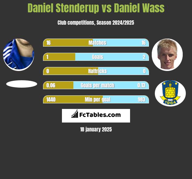 Daniel Stenderup vs Daniel Wass h2h player stats