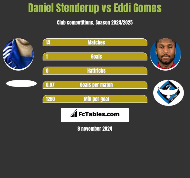 Daniel Stenderup vs Eddi Gomes h2h player stats