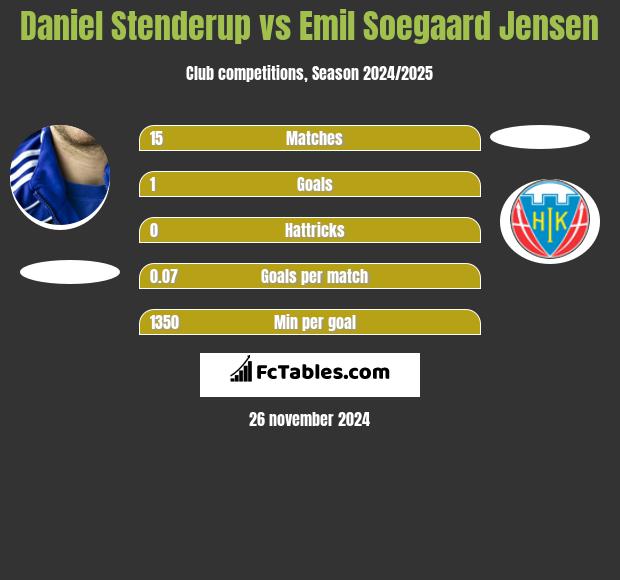 Daniel Stenderup vs Emil Soegaard Jensen h2h player stats