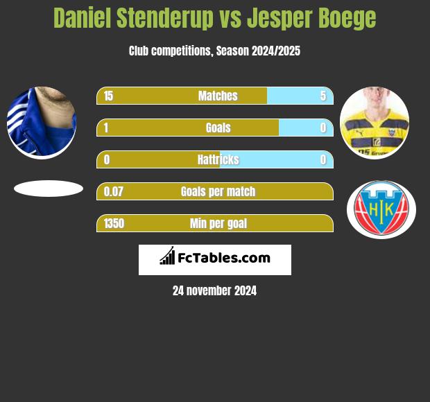 Daniel Stenderup vs Jesper Boege h2h player stats