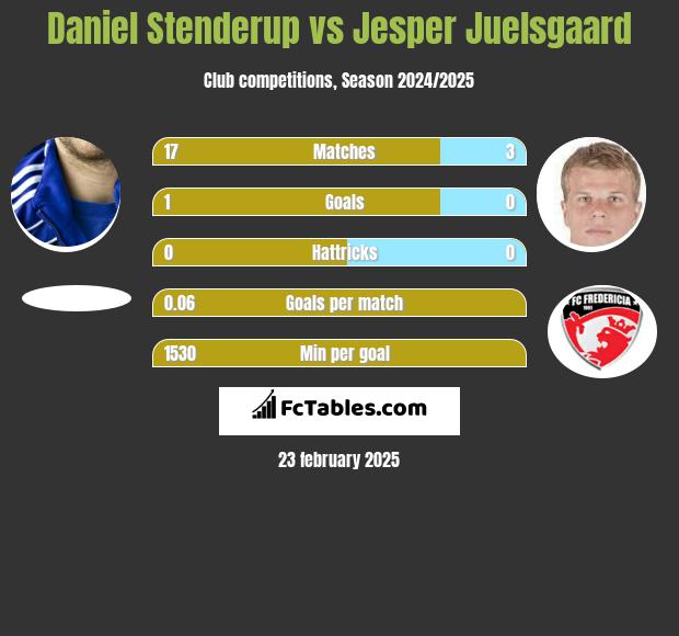 Daniel Stenderup vs Jesper Juelsgaard h2h player stats