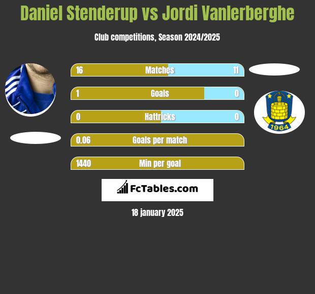 Daniel Stenderup vs Jordi Vanlerberghe h2h player stats