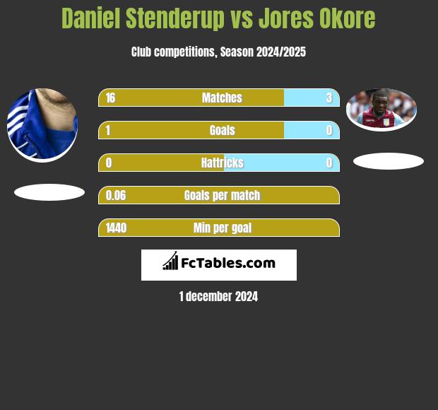 Daniel Stenderup vs Jores Okore h2h player stats