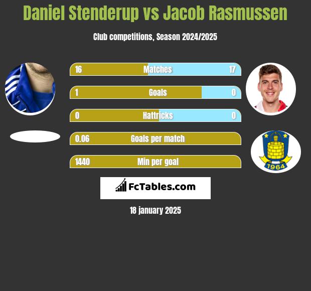 Daniel Stenderup vs Jacob Rasmussen h2h player stats