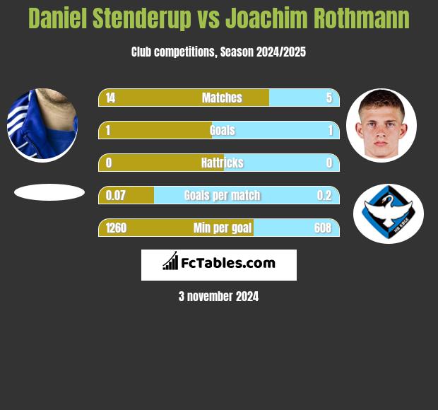 Daniel Stenderup vs Joachim Rothmann h2h player stats