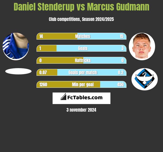 Daniel Stenderup vs Marcus Gudmann h2h player stats