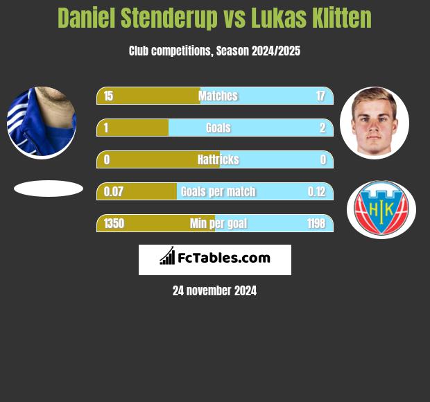 Daniel Stenderup vs Lukas Klitten h2h player stats