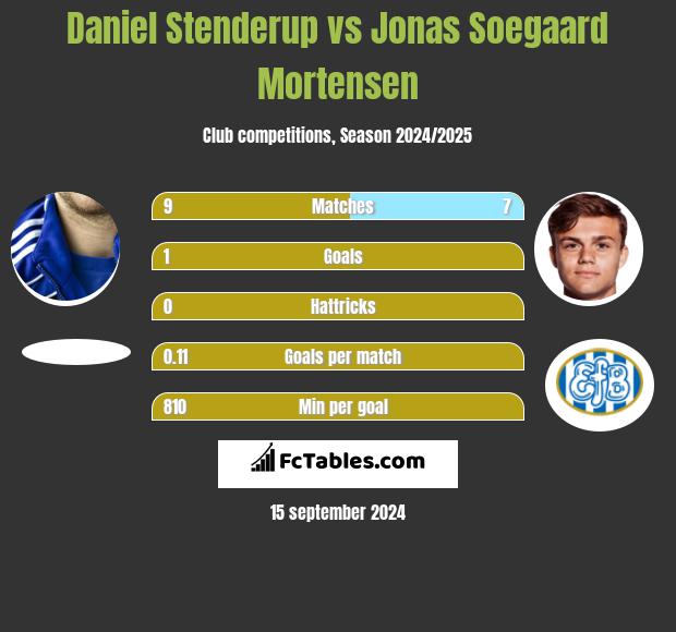 Daniel Stenderup vs Jonas Soegaard Mortensen h2h player stats